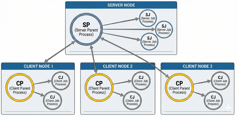 Job Architecture