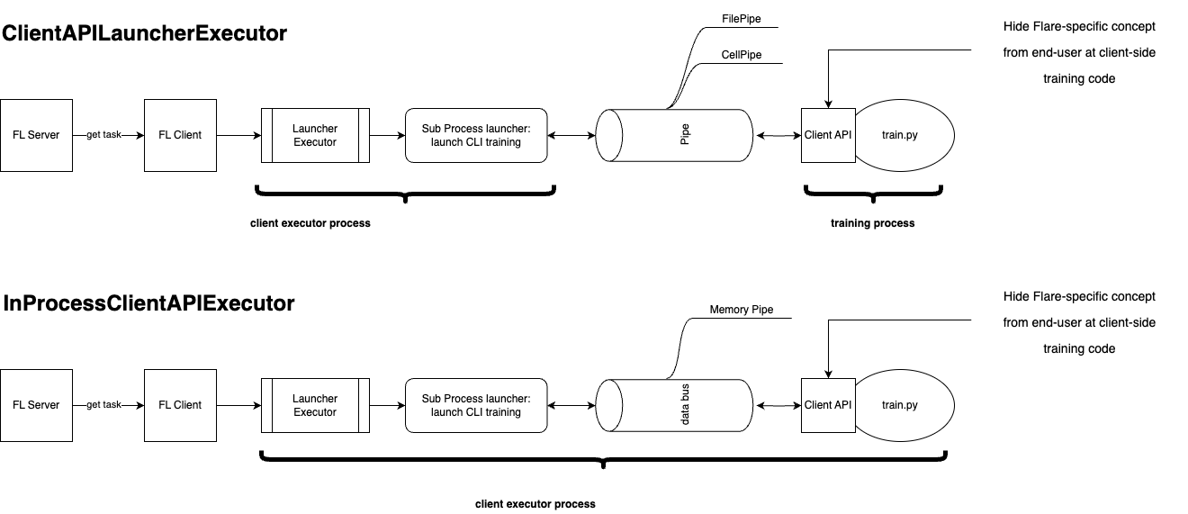 Client API Architecture