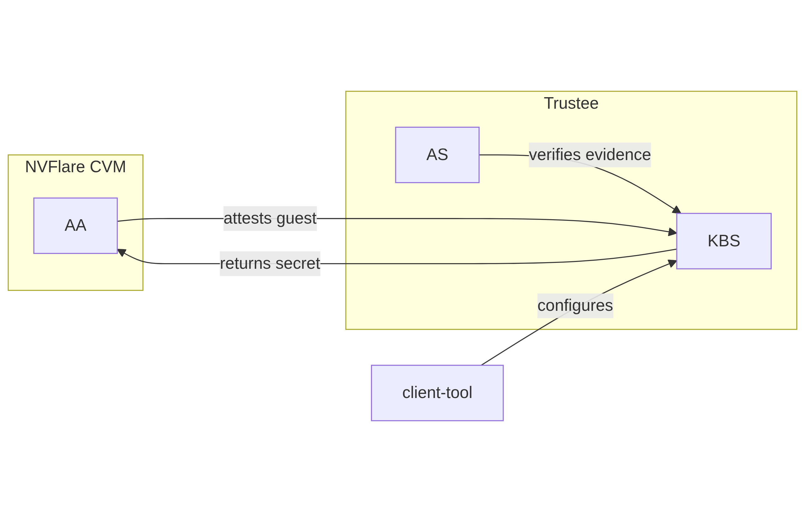 ../../../_images/cvm_trustee_interaction.png