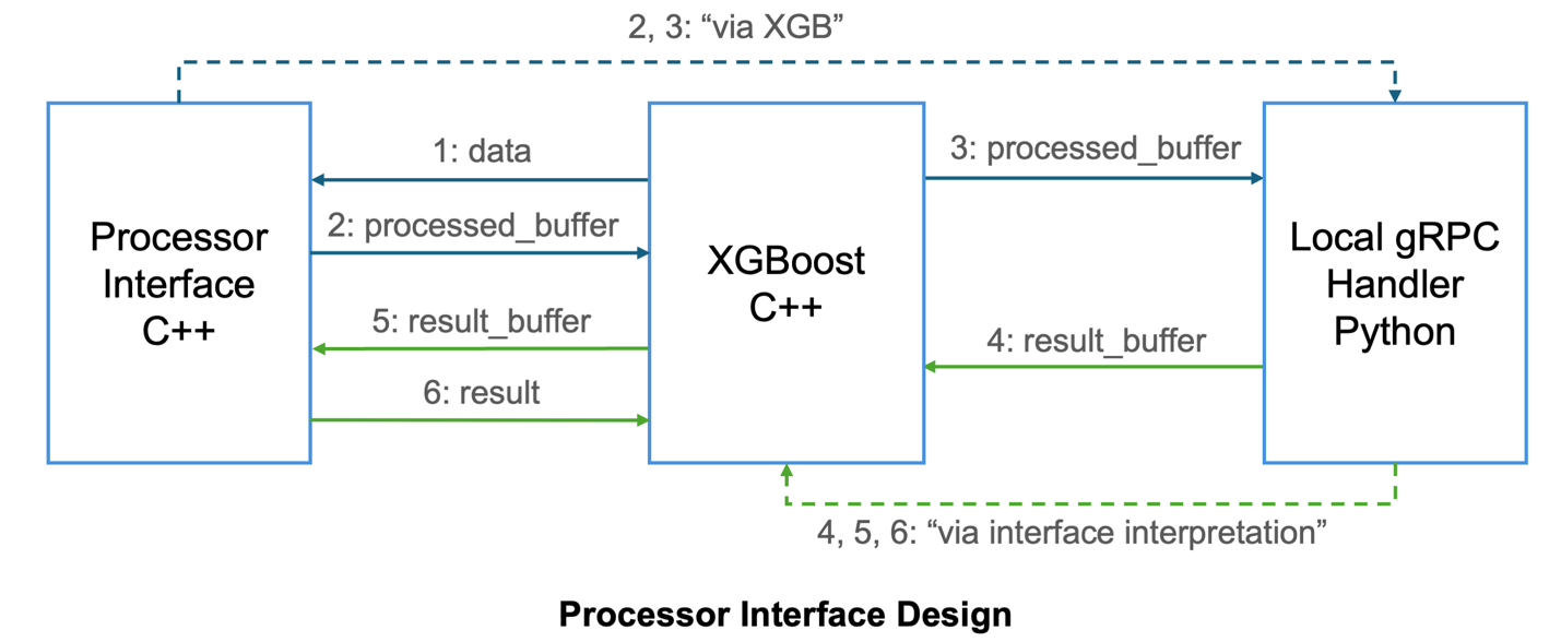../../../_images/processor_interface_design.png