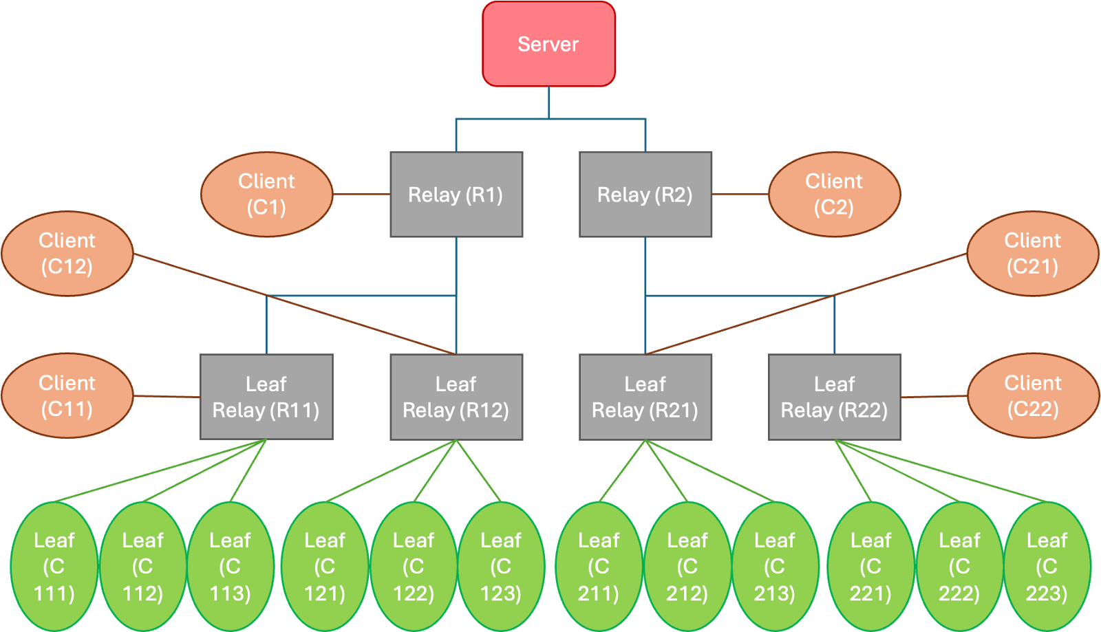 ../_images/tree_prov_flare_hierarchical_architecture.png