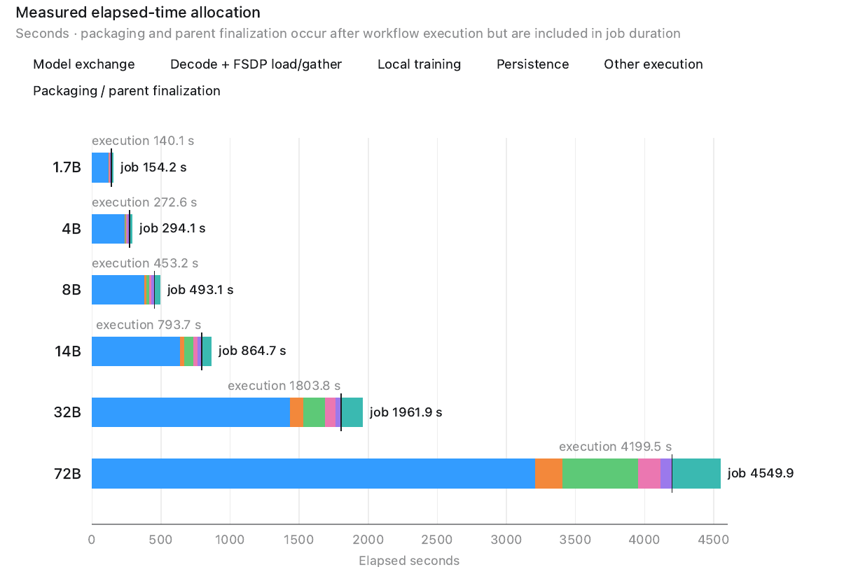 ../_images/flare_290_72b_training_elapsed_time.png