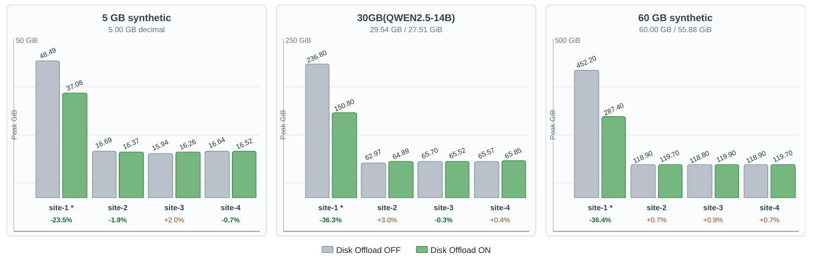 ../_images/flare_290_swarm_disk_offload_memory.png