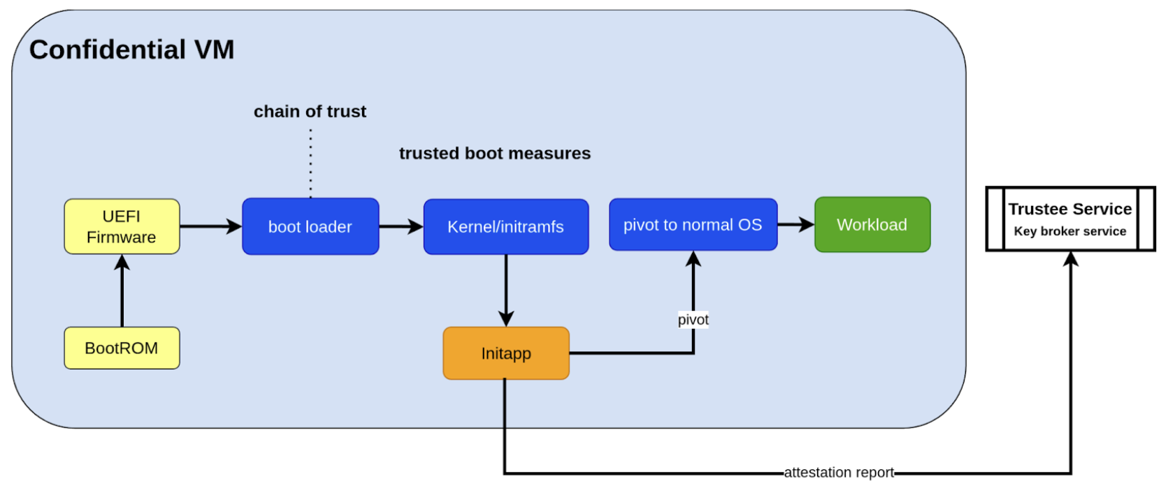 ../../../_images/cvm_bootup_process.png