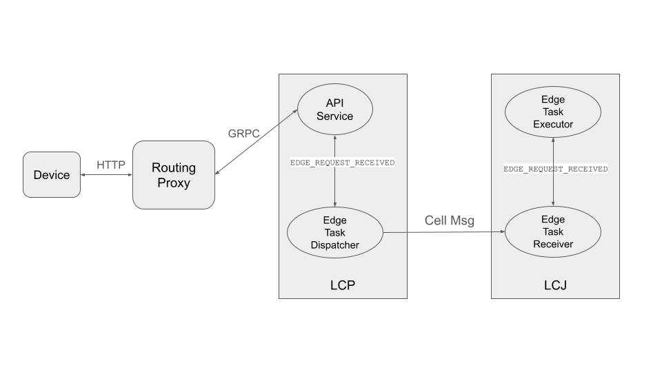 ../../_images/edge_simulation_communication_path.png