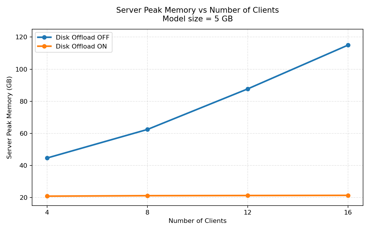 Server peak memory with tensor disk offload enabled and disabled