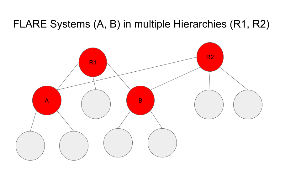 ../_images/systems_multiple_hierarchies.png
